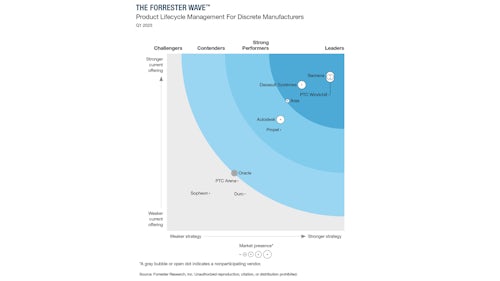 Graph from The Forrester Wave™: Product Lifecycle Management For Discrete Manufacturers, Q1 2023
